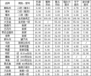 本周蕉城区部分主副食品价格信息20250312