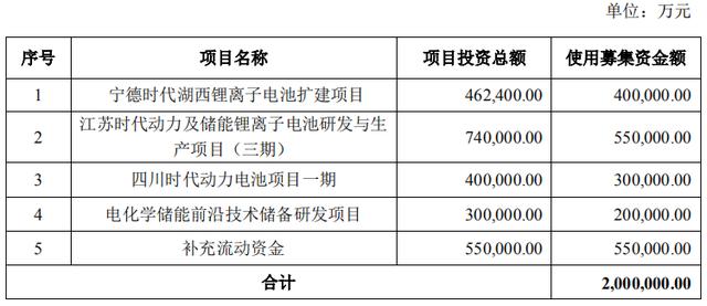 共300亿！宁德时代投资扩产能 用于储能研发、动力电池等项目-1.jpg