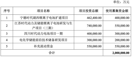 宁德时代拟募资不超200亿 三年一期综合毛利率下滑-1.jpg