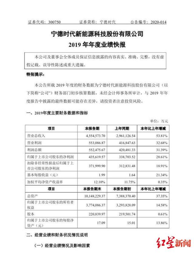 300亿凶悍扩张引市场担忧 宁德时代市值跌破3000亿 创业板“一哥”地位告急-1.jpg