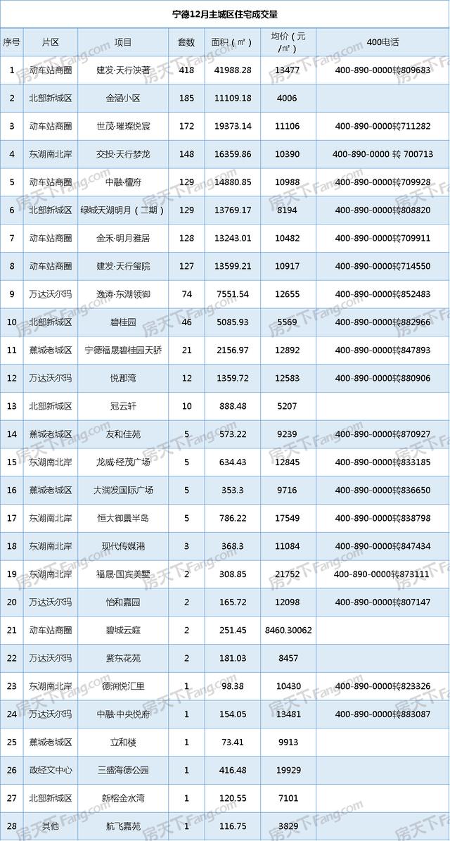 宁德12月主城区住宅成交量1636套 住宅均价为10804元-5.jpg