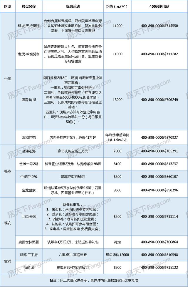 年末买房不吃亏攻略！宁德各大楼盘年底优惠活动一并打包送给你-4.jpg