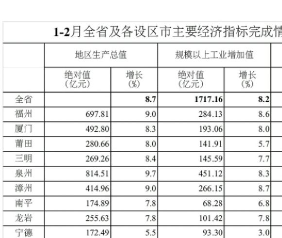 宁德2019年1到2经济总量差一点点被南平超过我觉得今明两年-2.jpg