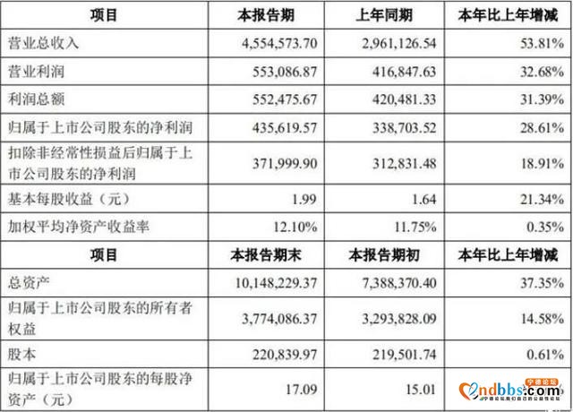 净利润增长31%，宁德时代如何实现逆势突围？-1.jpg