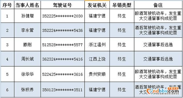 「曝光」宁德市2019年第四季度终身禁驾名单公布 涉及6人-4.jpg