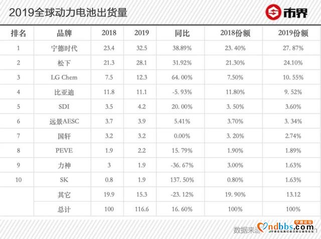 宁德时代募资200亿背后：高增长放缓，电池寡头之战不可避免-8.jpg