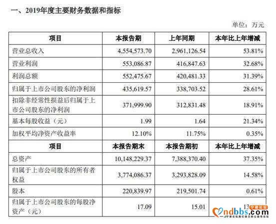 宁德时代年净利润增长近三成，是“时代”的顶峰还是开幕？-2.jpg