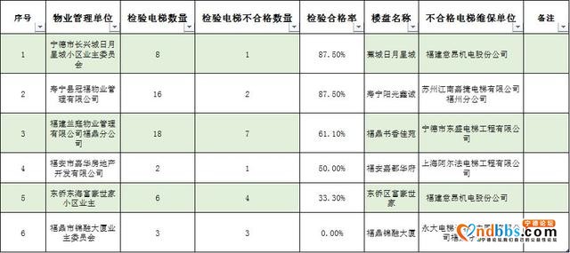 最新曝光！宁德6家楼盘18部电梯不合格，有你家吗？-8.jpg