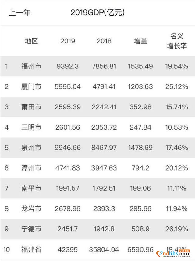 "黄金断裂带"的逆袭之路，2020年宁德GDP有望排名全省第五-3.jpg