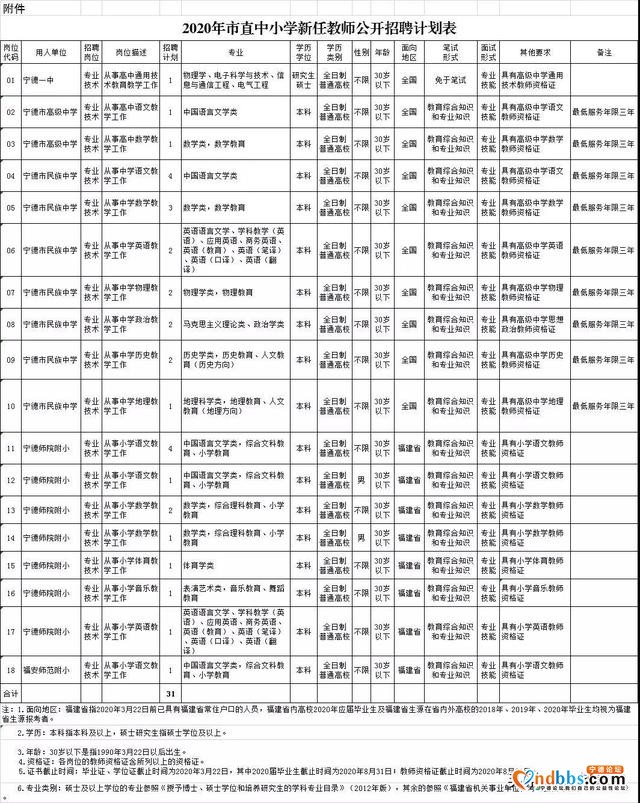 宁德5所市直中小学公开招聘31名教师（内有计划表）-1.jpg