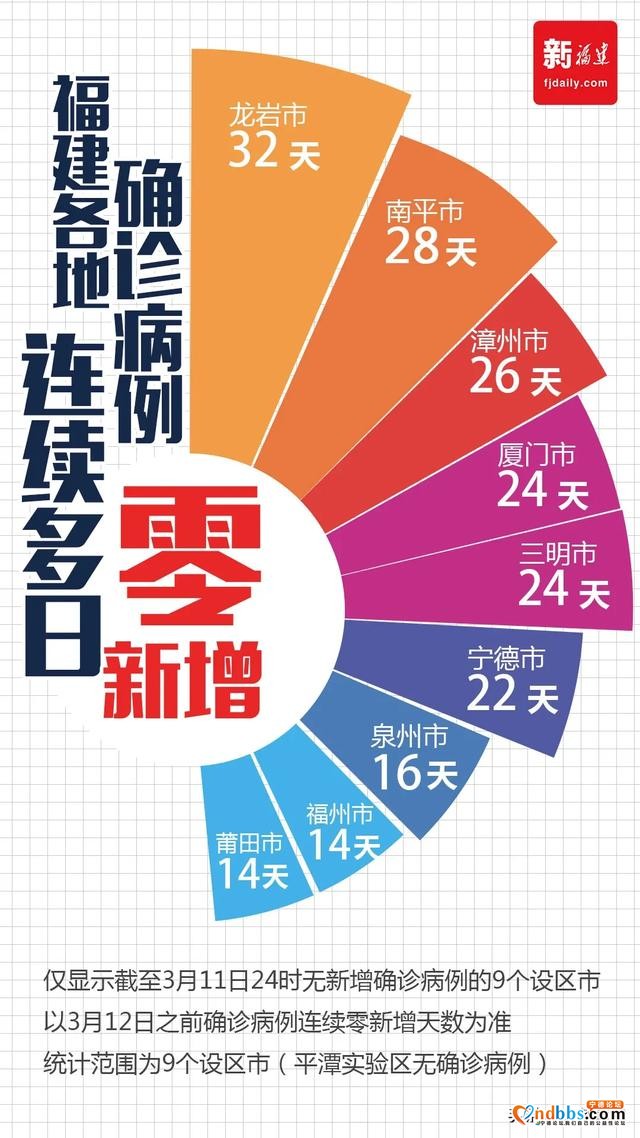 连续14天！福建0新增！-1.jpg