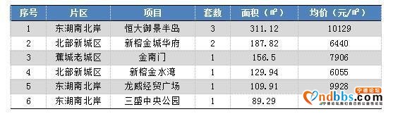 宁德主城区1月29日网签15套 住宅均价8340元-2.jpg