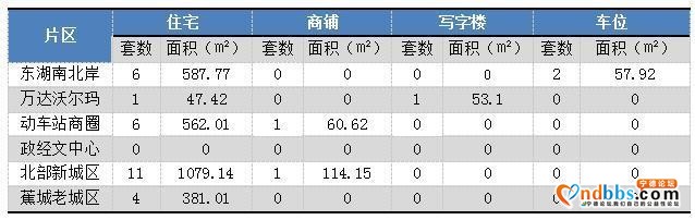 宁德主城区11月28日网签31套 住宅均价7440元-1.jpg