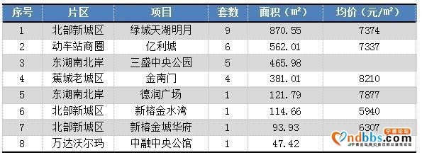 宁德主城区11月28日网签31套 住宅均价7440元-2.jpg