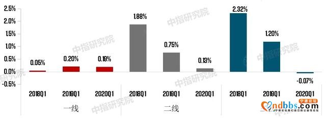 2020年一季度中国房地产市场总结与趋势展望-3.jpg