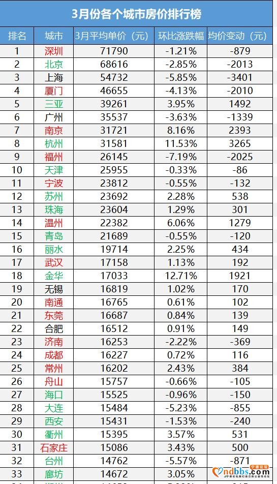 全国最新房价榜出炉：121城下跌，福州下跌7.19%，宁德却......-1.jpg