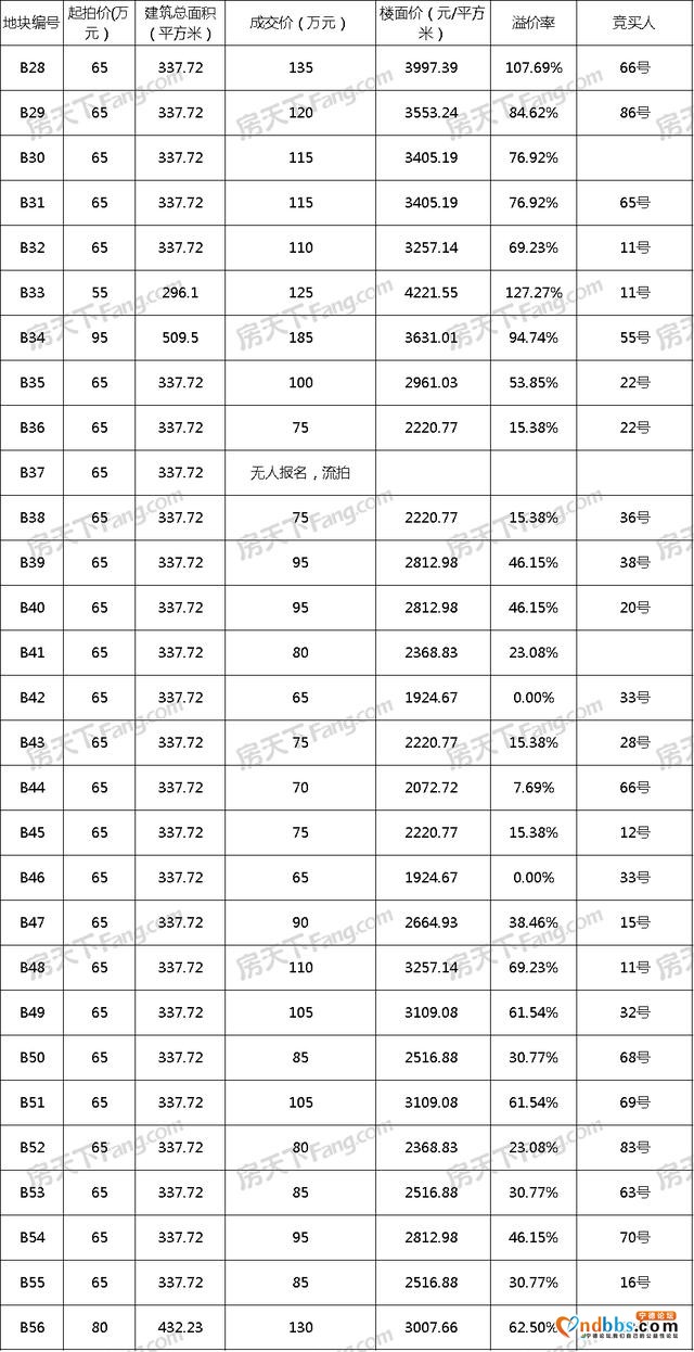 周宁九龙商住储备用地片区29幅地块于今日开拍，共揽金2745万元-1.jpg