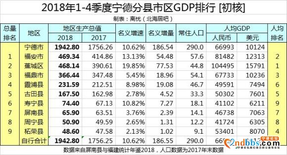 2019宁德市各县区GDP:蕉城区679.37亿；福安市56-1.jpg