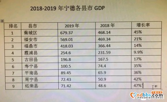 2019宁德市各县区GDP:蕉城区679.37亿；福安市56-1.jpg