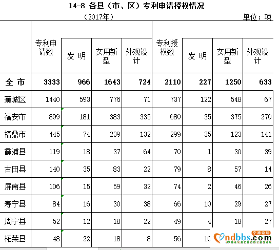 宁德市各地专利申请授权情况-1.jpg