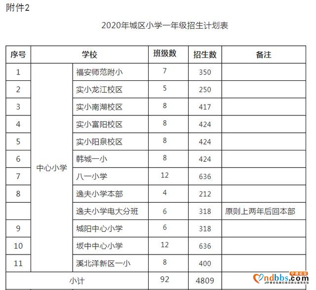 关注！福安市2020年秋季城区小学新生招生工作意见发布-4.jpg