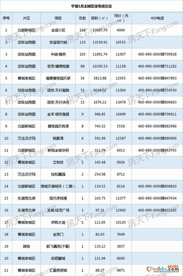 宁德1月主城区住宅成交量668套 住宅均价为9934元-5.jpg