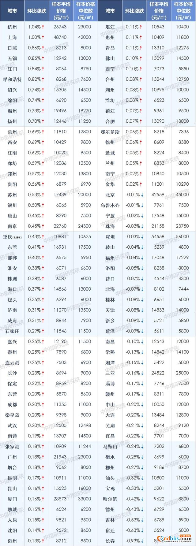 5月百城住宅均价：环比上涨0.31%，同比上涨2.99%-1.jpg