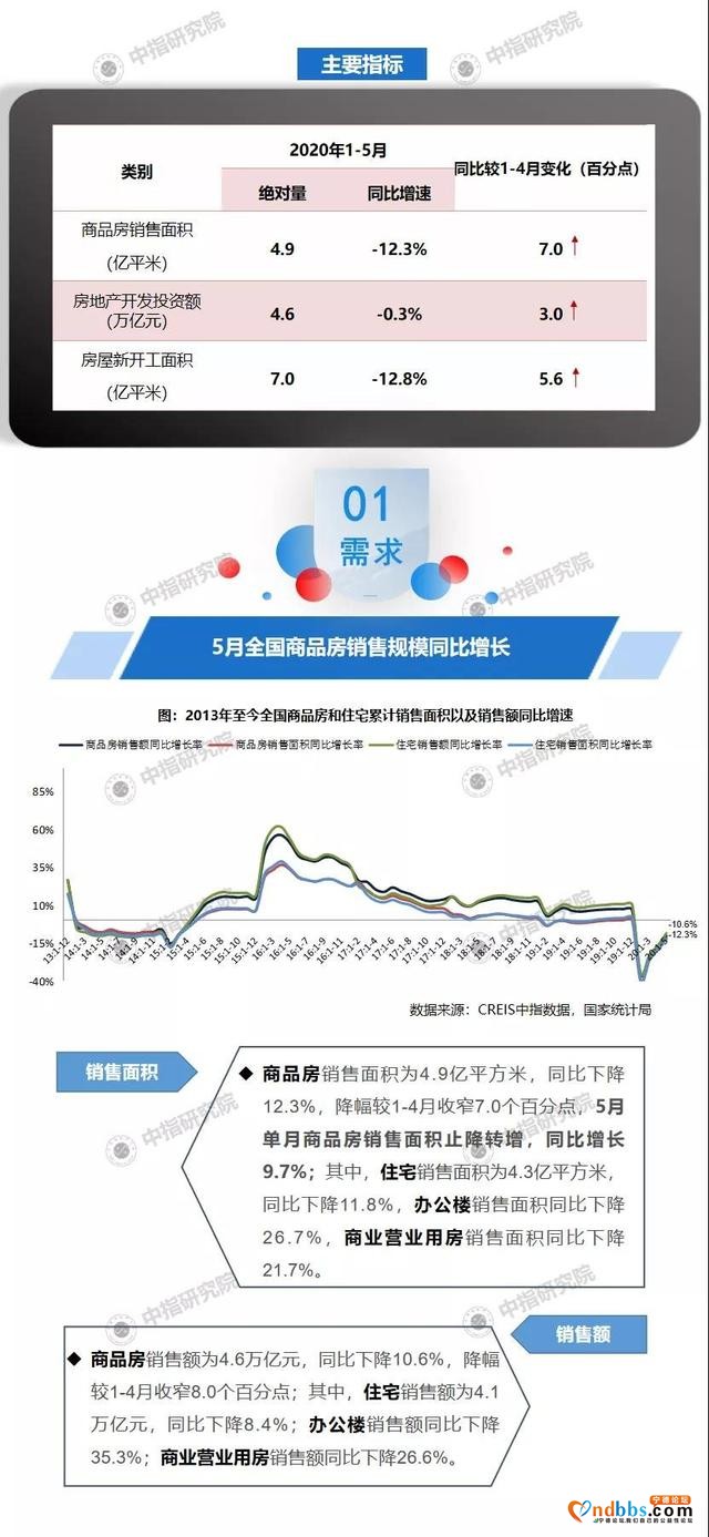 2020年1-5月全国房地产开发经营数据解读-1.jpg