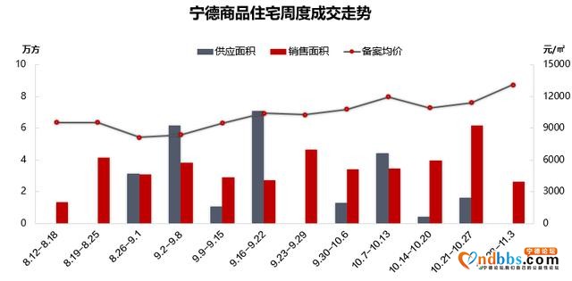 「宁德」住宅均价破1.3万大关，创近10年新高-9.jpg