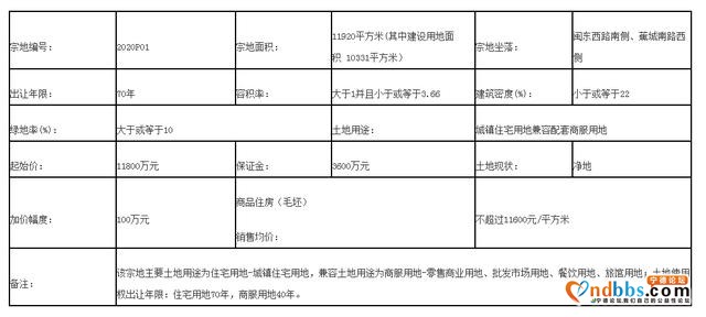 土拍快报 | 7家房企上演争夺战 中融地产以1.63亿竞得-5.jpg