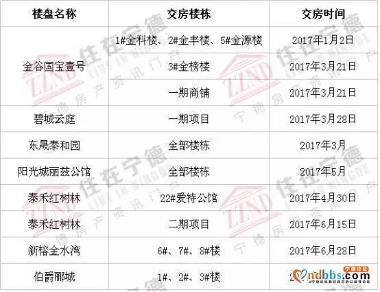 幸福来敲门啦！2017年底宁德交房楼盘名单曝光了……-1.jpg