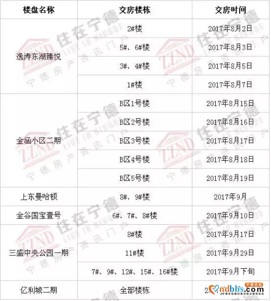 幸福来敲门啦！2017年底宁德交房楼盘名单曝光了……-2.jpg