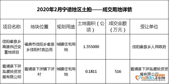 冷清？仅1宗成交？疫情下宁德春季土拍市场-1.jpg