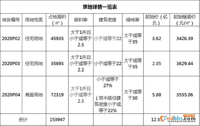 明日市区土拍大战，三幅热土12.35亿起拍 | 房天下现场直播-3.jpg