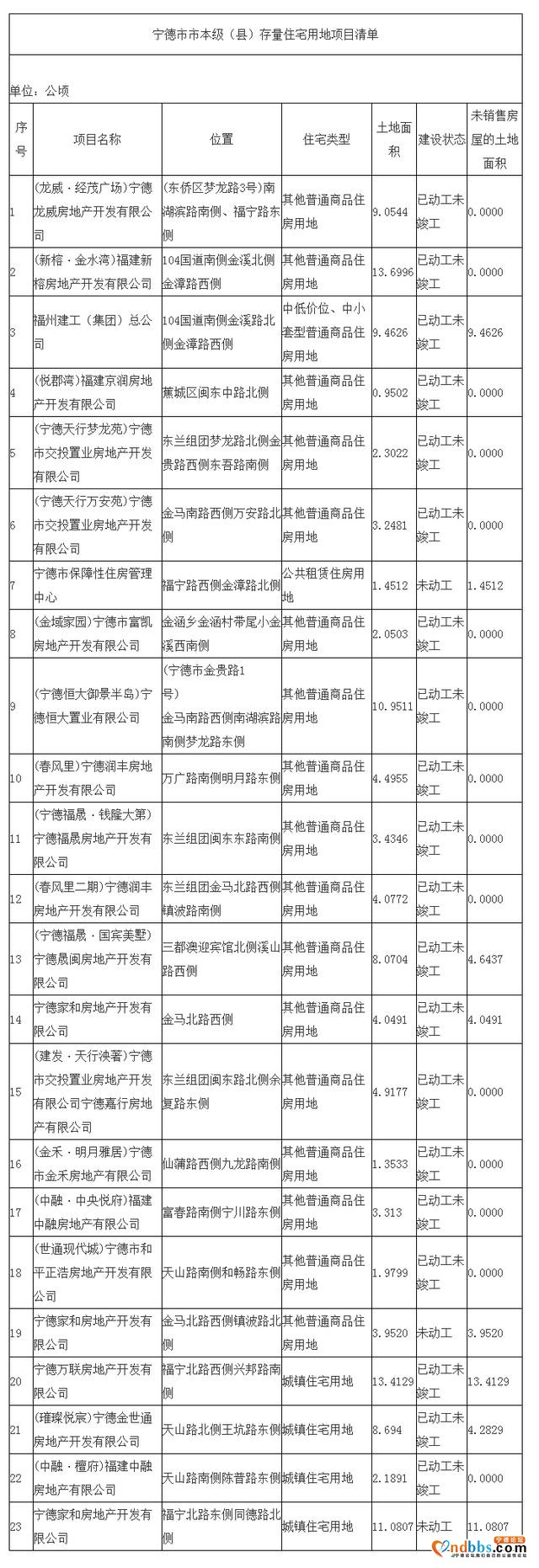 宁德市市本级存量住宅用地项目清单及存量住宅用地分布图-6.jpg