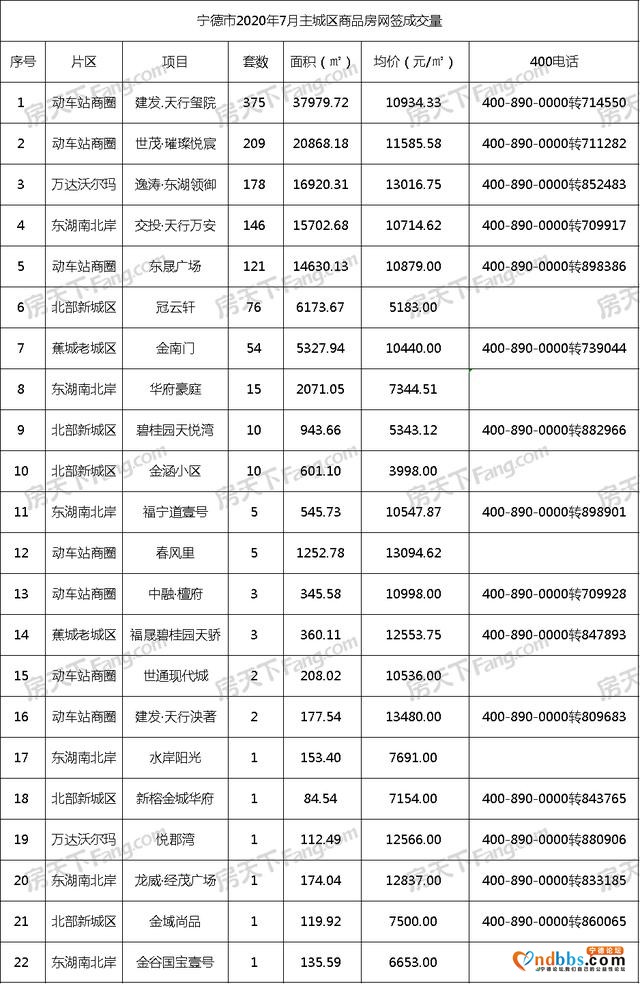 7月宁德商品房网签月报：共网签1220套，约13.57亿元-3.jpg