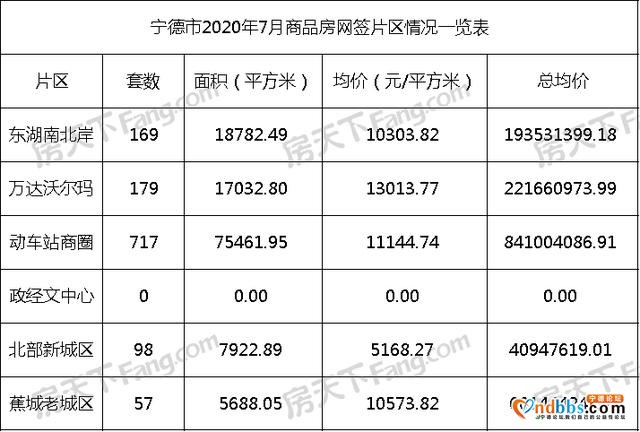 7月宁德商品房网签月报：共网签1220套，约13.57亿元-2.jpg