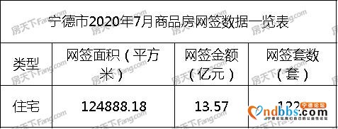 7月宁德商品房网签月报：共网签1220套，约13.57亿元-1.jpg