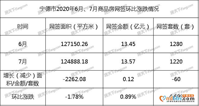 7月宁德商品房网签月报：共网签1220套，约13.57亿元-5.jpg