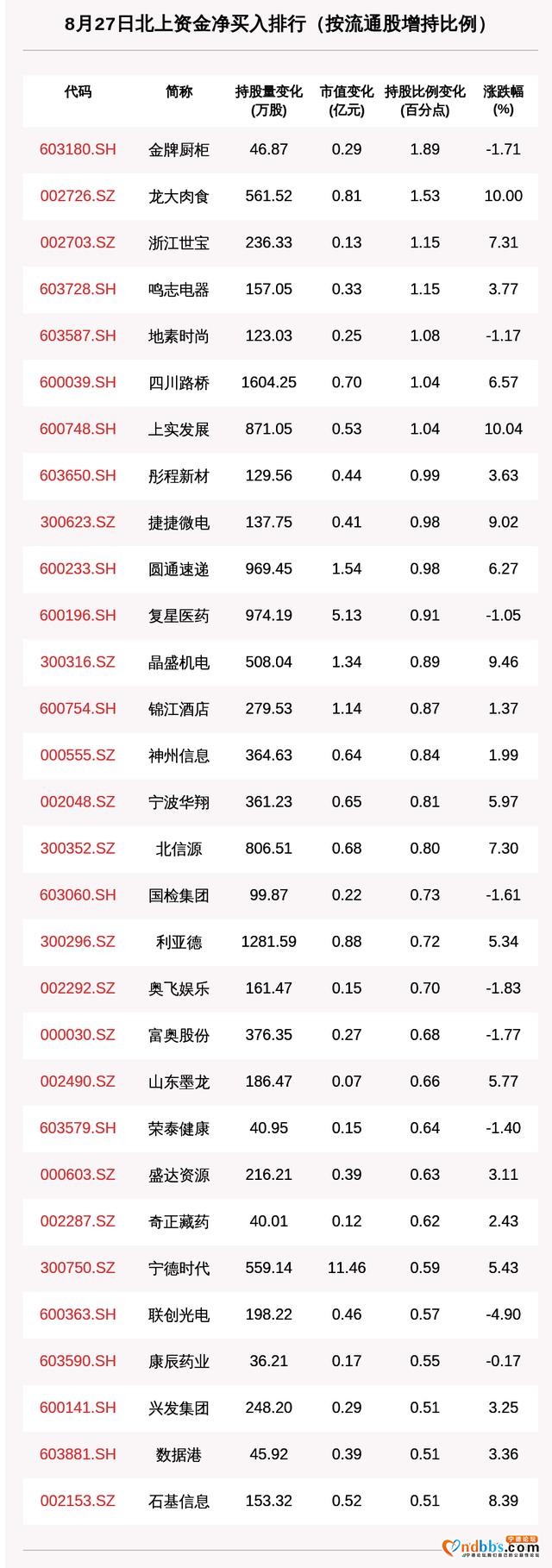 北向资金动向曝光：抢筹宁德时代超11亿元，这30只个股昨被猛烈扫货（附名单）-1.jpg