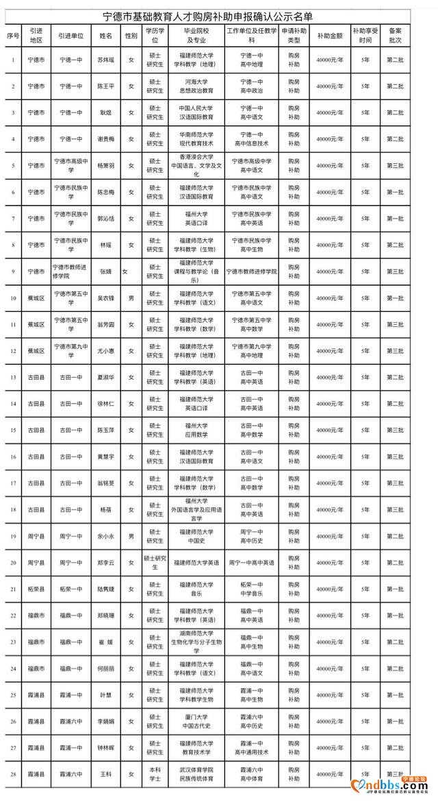 每年补助4万元！宁德28名教师首套房购房将获补助-1.jpg