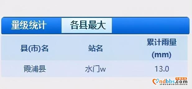 宁德市24小时降雨数据曝光，蕉城最高26MM，霞浦最低……-1.jpg