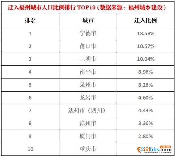 18.58%！迁入福州人口最多，宁德人在福州楼市是怎样的存在-4.jpg