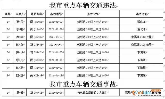 曝光宁德市2021年1月份违法事故突出车辆和企业-1.jpg