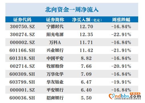 北向资金丨本周扫货重点曝光，宁德时代获加仓超12亿元-1.jpg