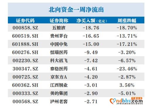 北向资金丨本周扫货重点曝光，宁德时代获加仓超12亿元-2.jpg