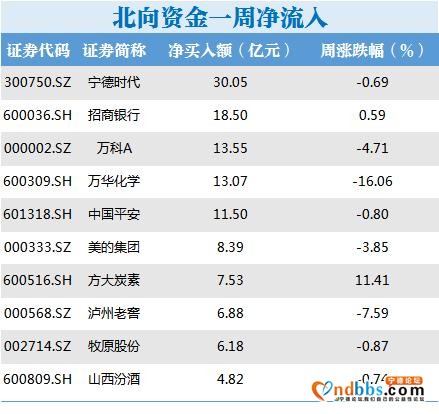 北向资金丨本周扫货重点曝光，宁德时代获加仓超30亿元-1.jpg