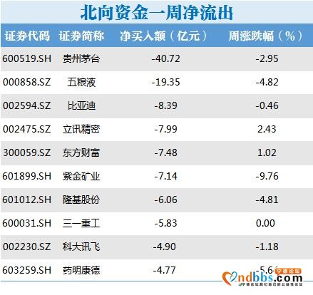 北向资金丨本周扫货重点曝光，宁德时代获加仓超30亿元-2.jpg