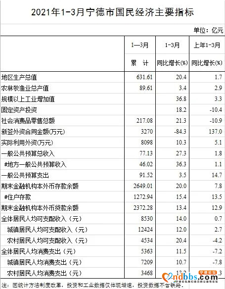 宁德第一季度GDP出炉，增速全省第一-1.jpg