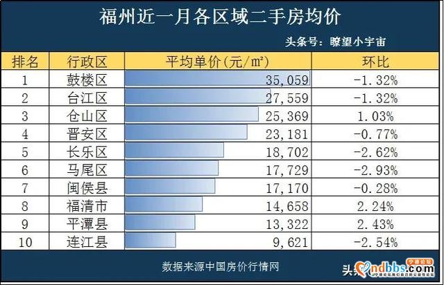 2020年福建9市最新房价曝光！三明市领涨全省，8市均价过万-4.jpg